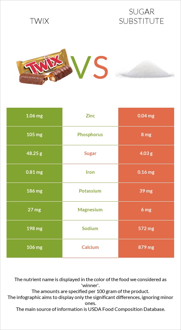 Twix vs Sugar substitute infographic