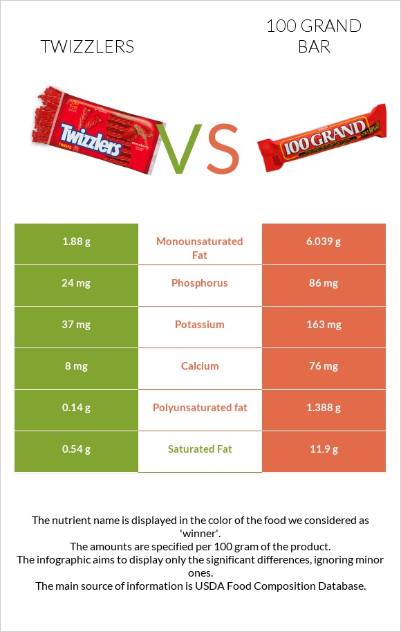 Twizzlers vs 100 grand bar infographic