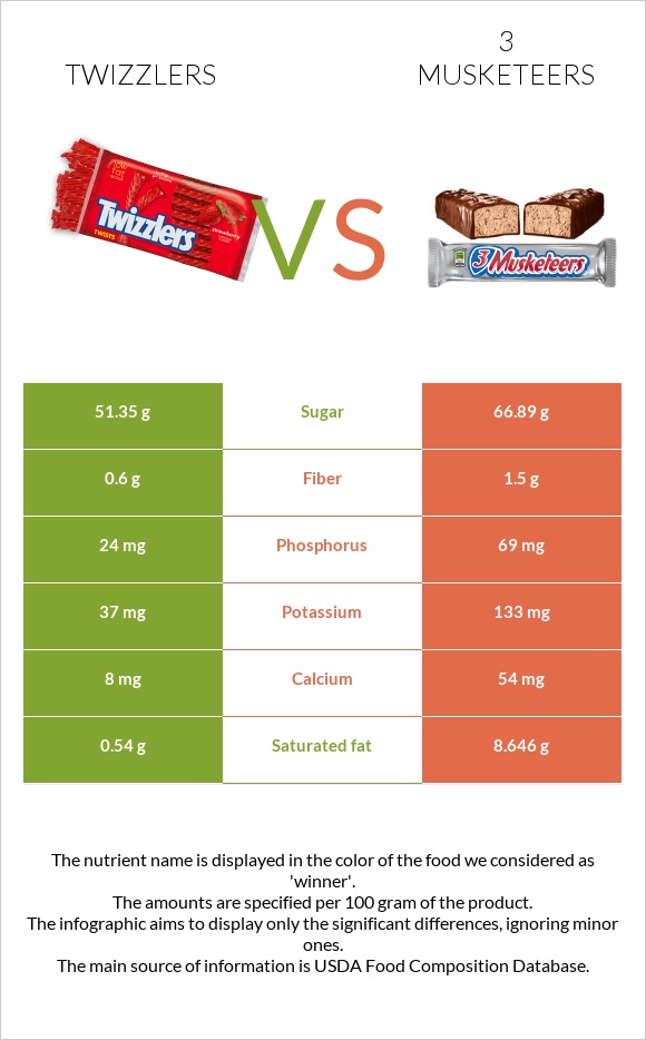 Twizzlers vs 3 musketeers infographic