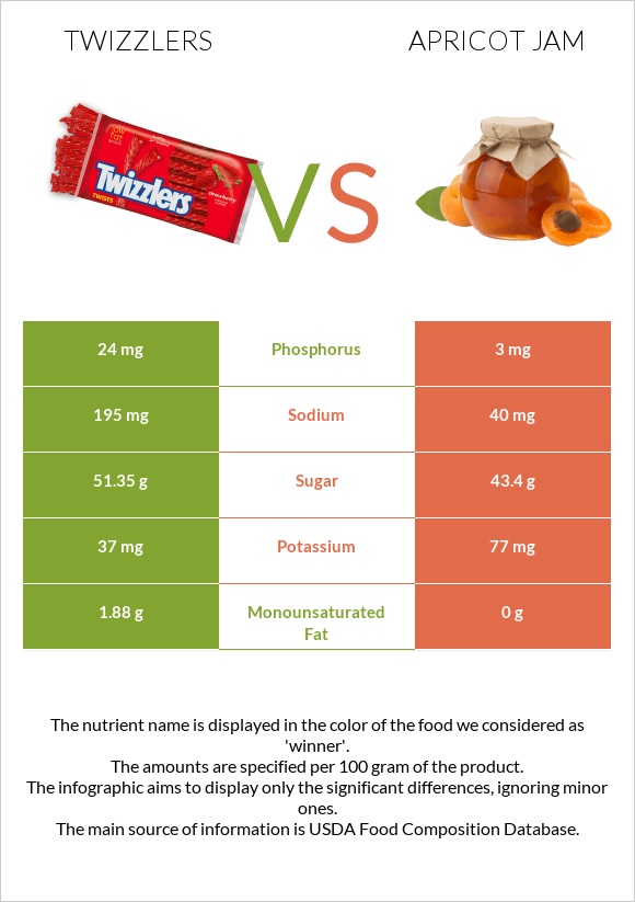 Twizzlers vs Apricot jam infographic