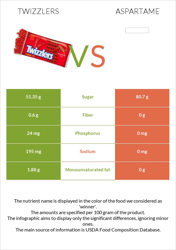 Twizzlers vs Aspartame infographic