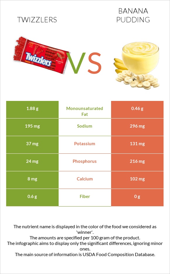 Twizzlers vs Banana pudding infographic