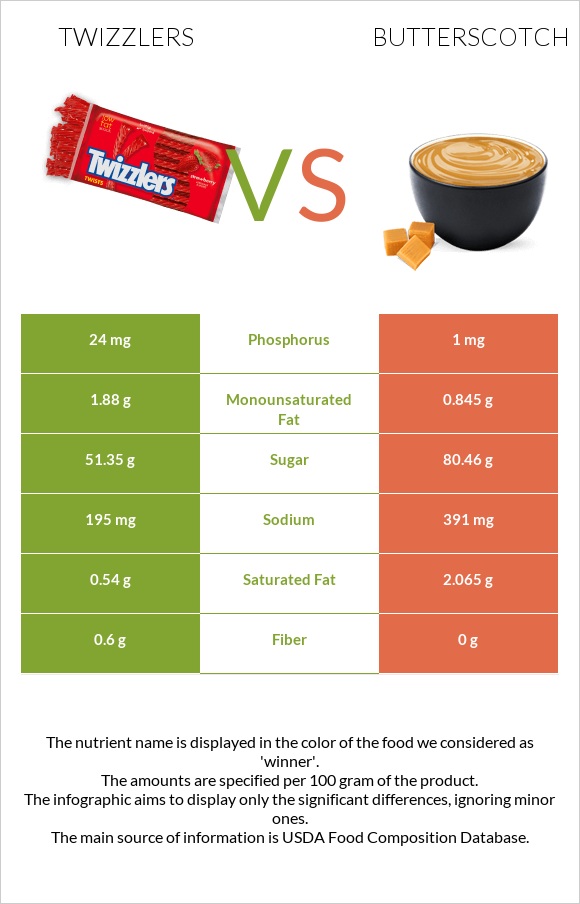 Twizzlers vs Շոտլանդական կարագ (իրիս) infographic