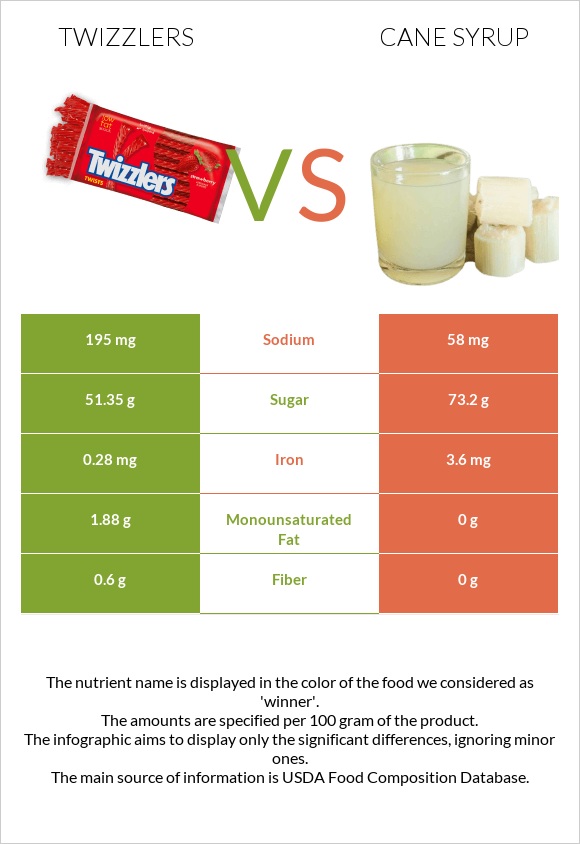 Twizzlers vs Cane syrup infographic