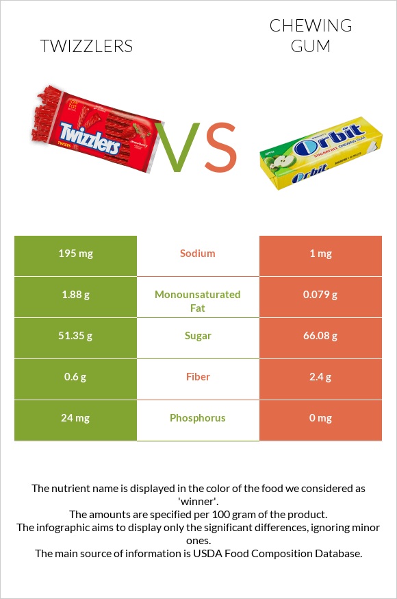 Twizzlers vs Chewing gum infographic