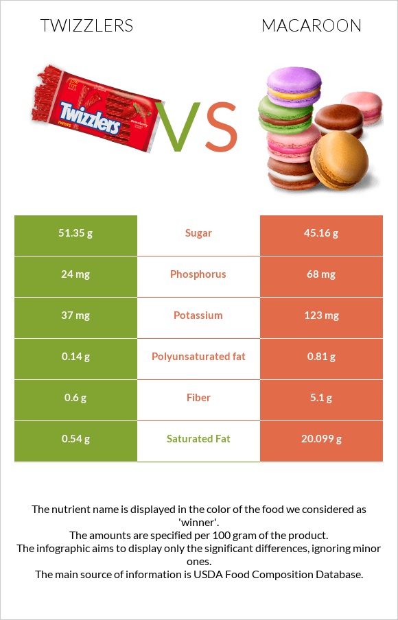 Twizzlers vs Նշով թխվածք infographic