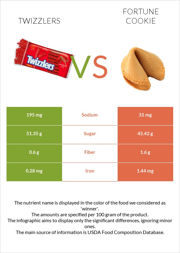Twizzlers vs Թխվածք Ֆորտունա infographic