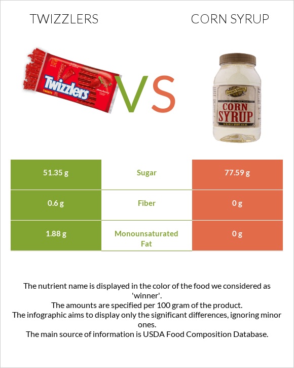 Twizzlers vs Corn syrup infographic