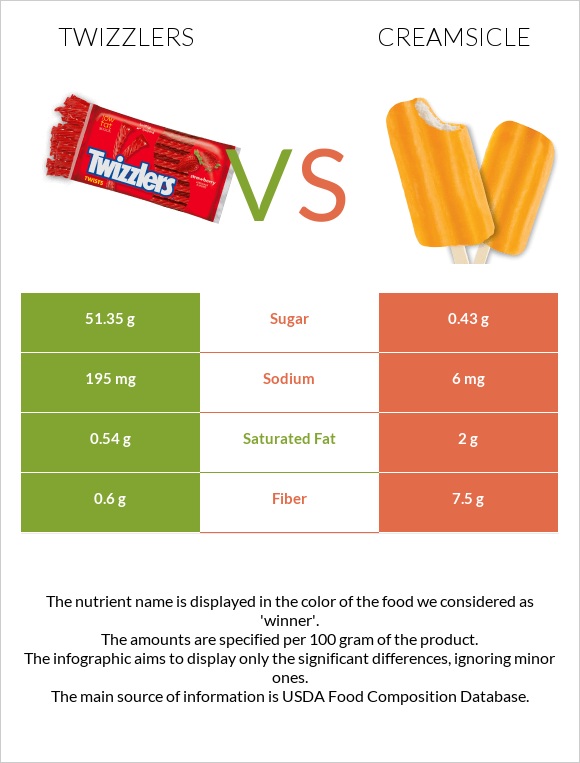 Twizzlers vs Creamsicle infographic