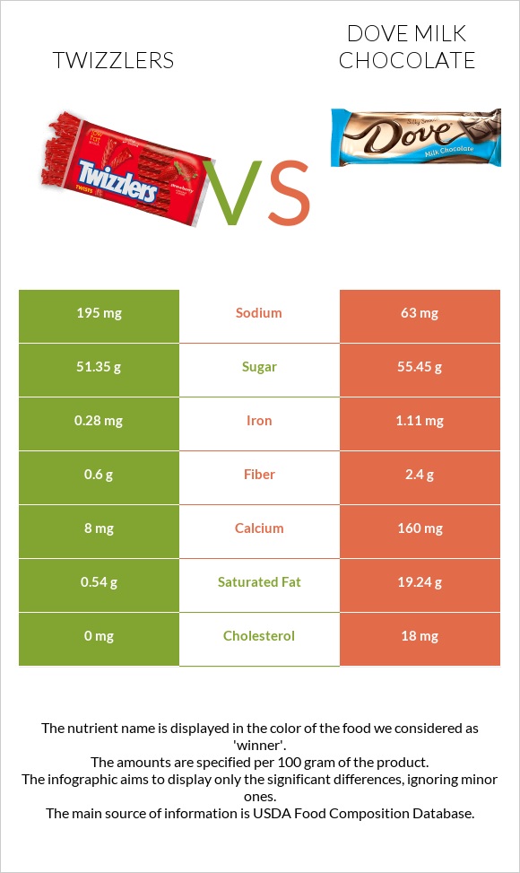 Twizzlers vs Dove milk chocolate infographic