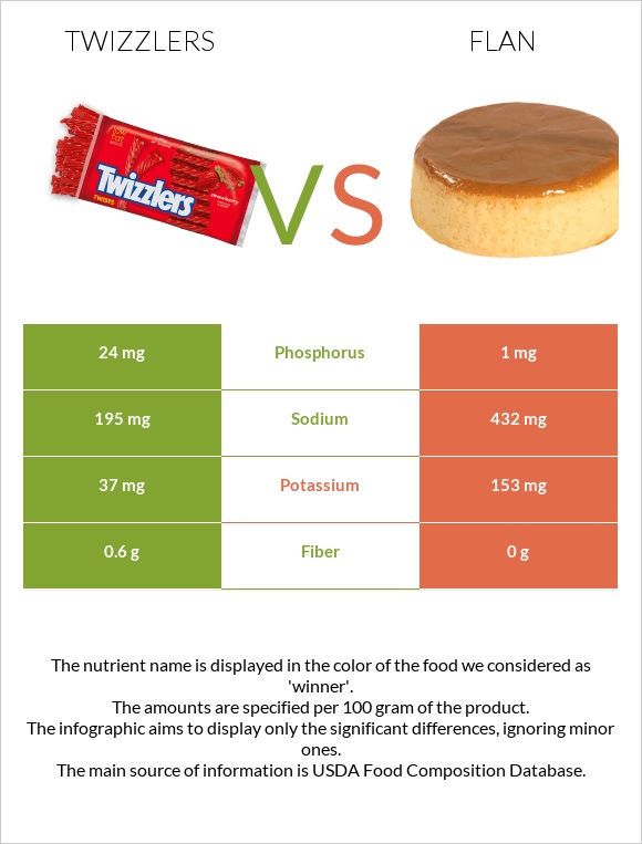Twizzlers vs Flan infographic