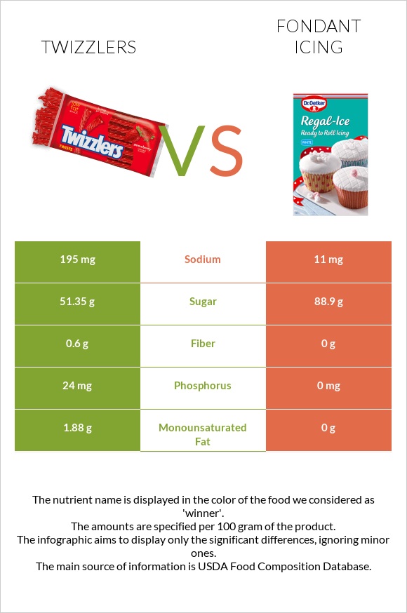 Twizzlers vs Fondant icing infographic