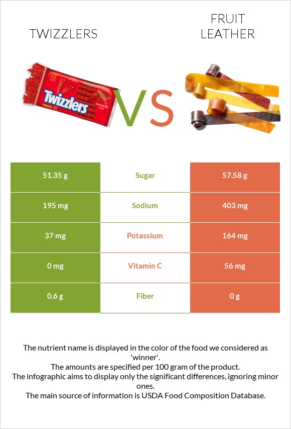 Twizzlers vs Fruit leather infographic