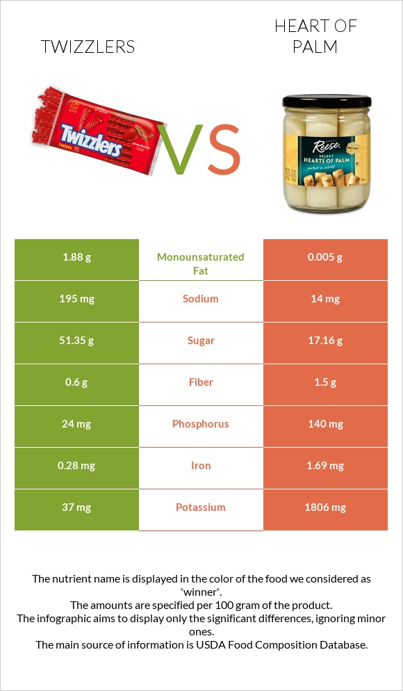 Twizzlers vs Heart of palm infographic