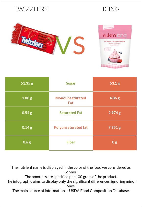 Twizzlers vs Icing infographic