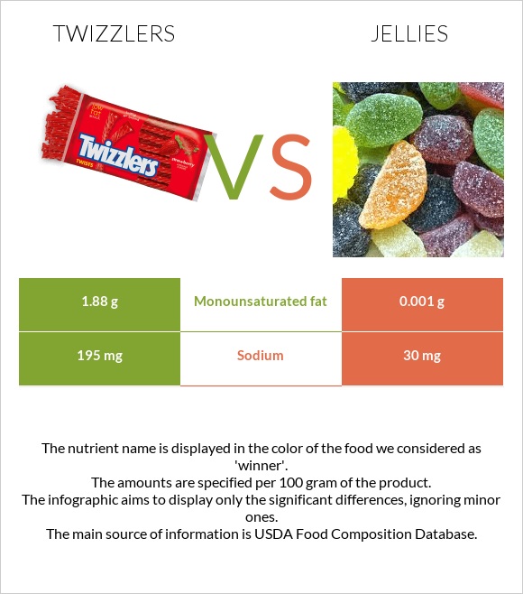 Twizzlers vs Դոնդողներ infographic