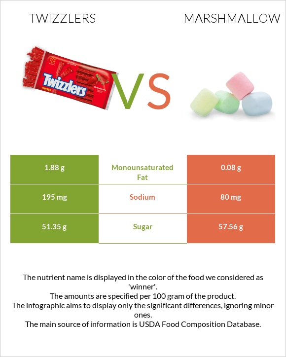 Twizzlers vs Marshmallow infographic