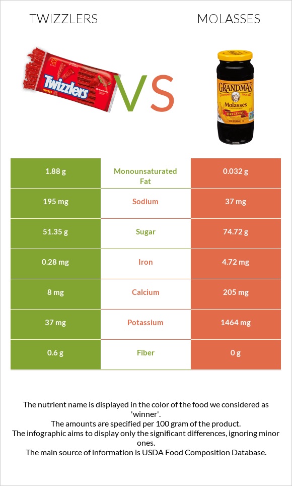 Twizzlers vs Molasses infographic