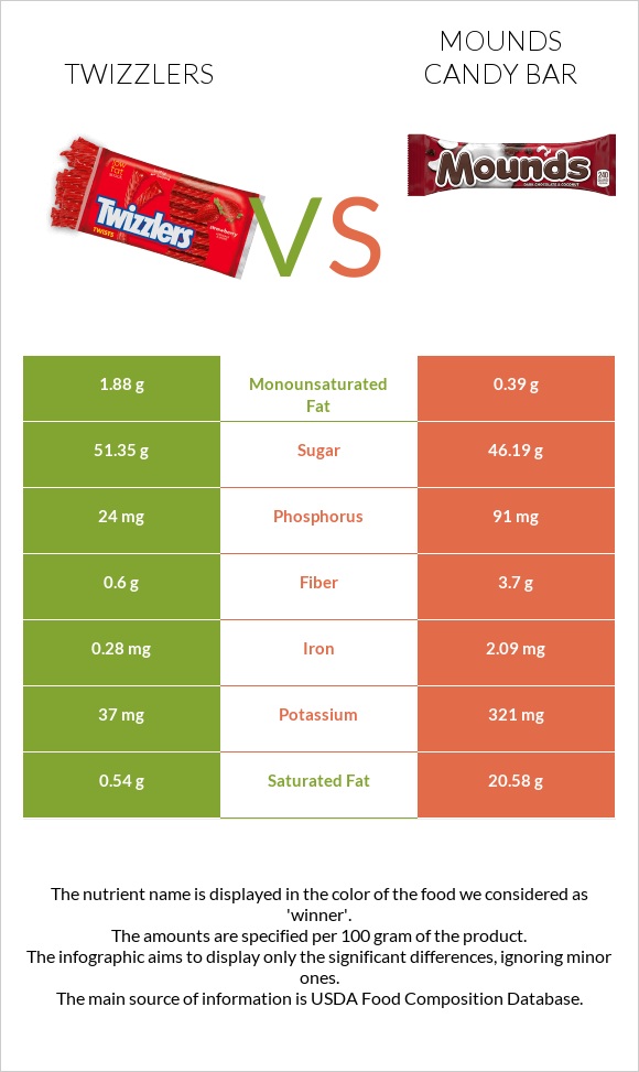 Twizzlers vs Mounds candy bar infographic