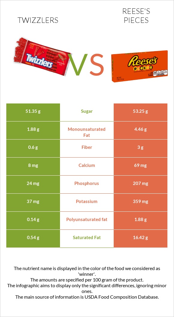 Twizzlers vs Reese's pieces infographic