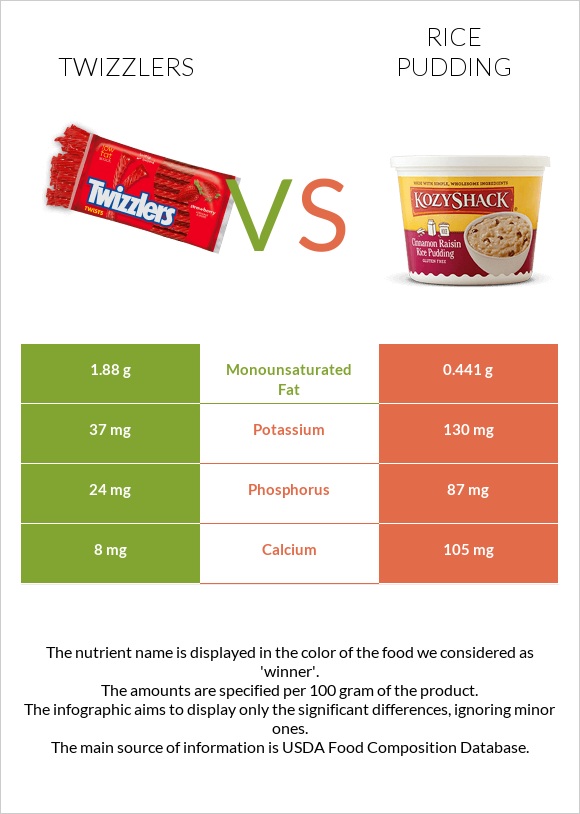 Twizzlers vs Բրնձով պուդինգ infographic