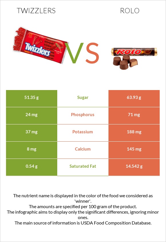 Twizzlers vs Rolo infographic