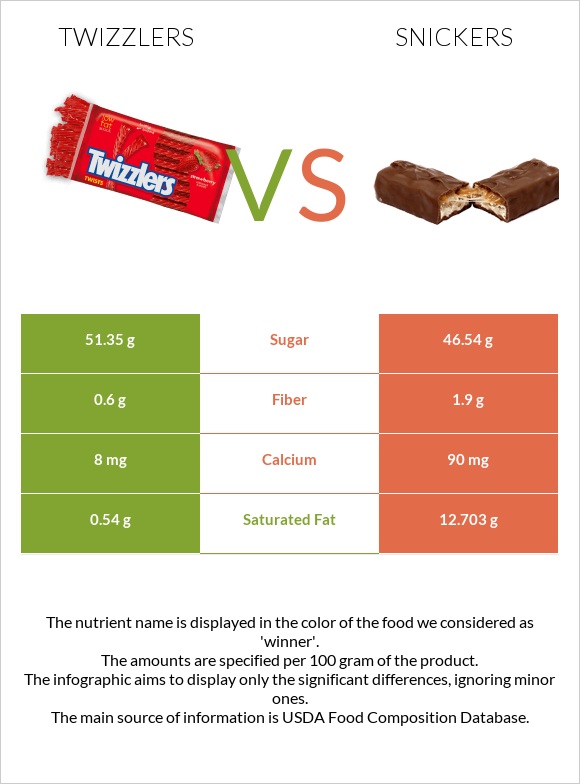 Twizzlers vs Snickers infographic