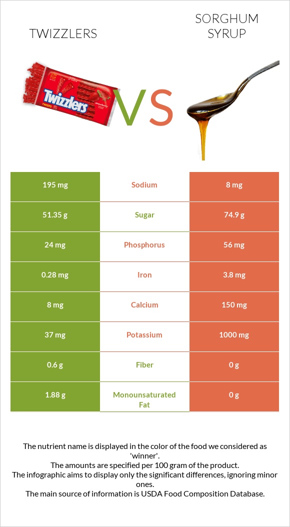 Twizzlers vs Sorghum syrup infographic