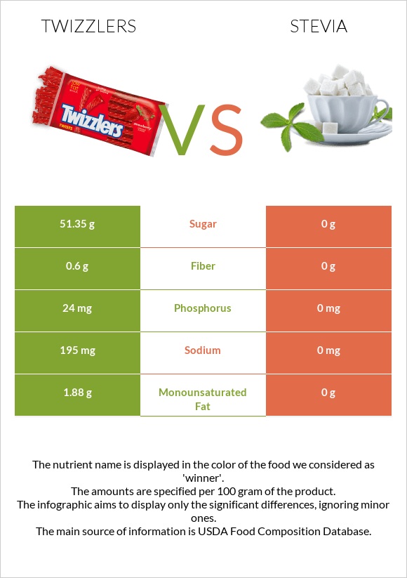 Twizzlers vs Stevia infographic