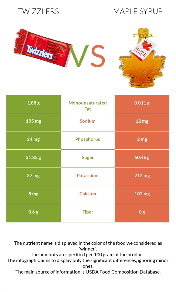 Twizzlers vs Maple syrup infographic