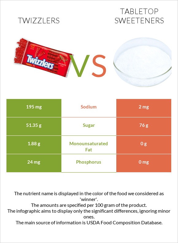 Twizzlers vs Tabletop Sweeteners infographic