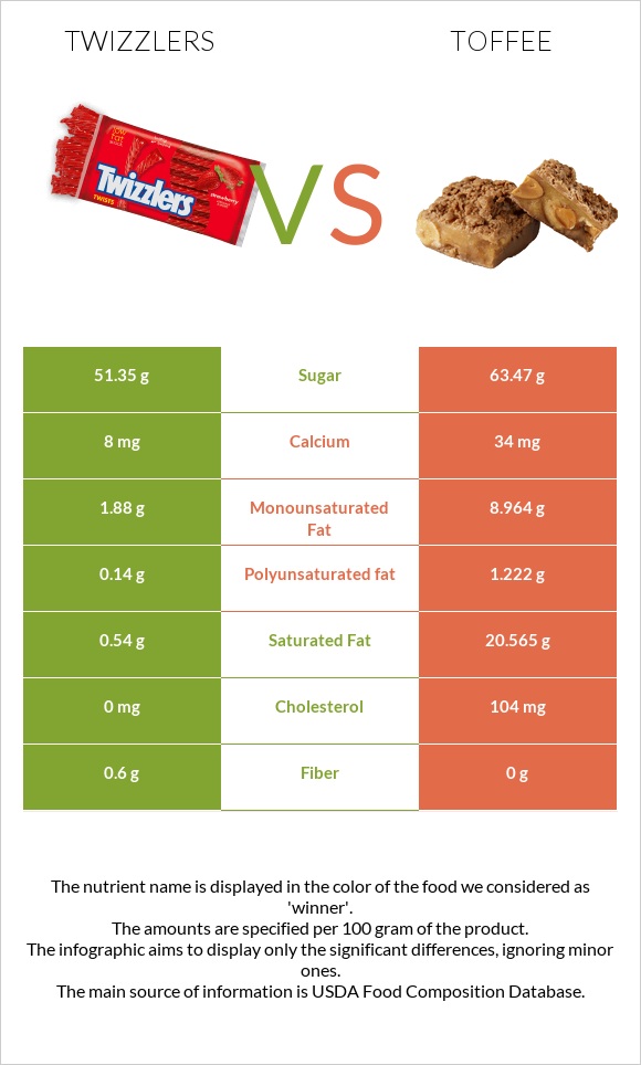 Twizzlers vs Toffee infographic