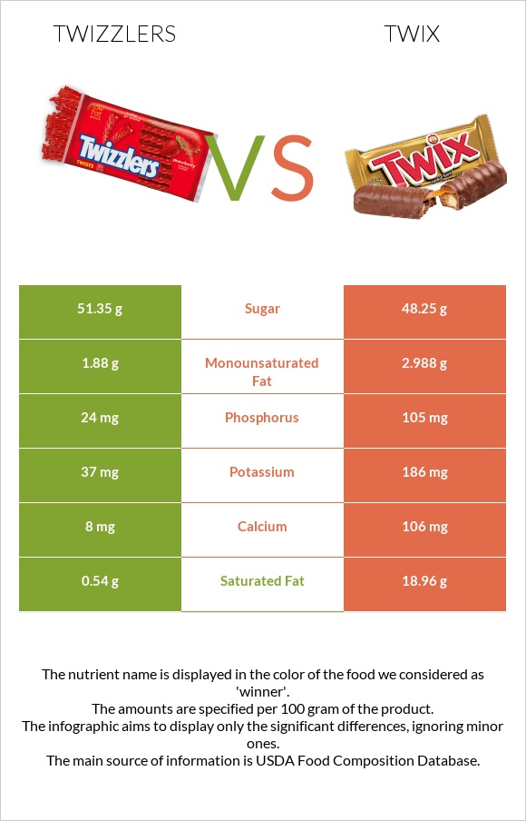 Twizzlers vs Twix infographic