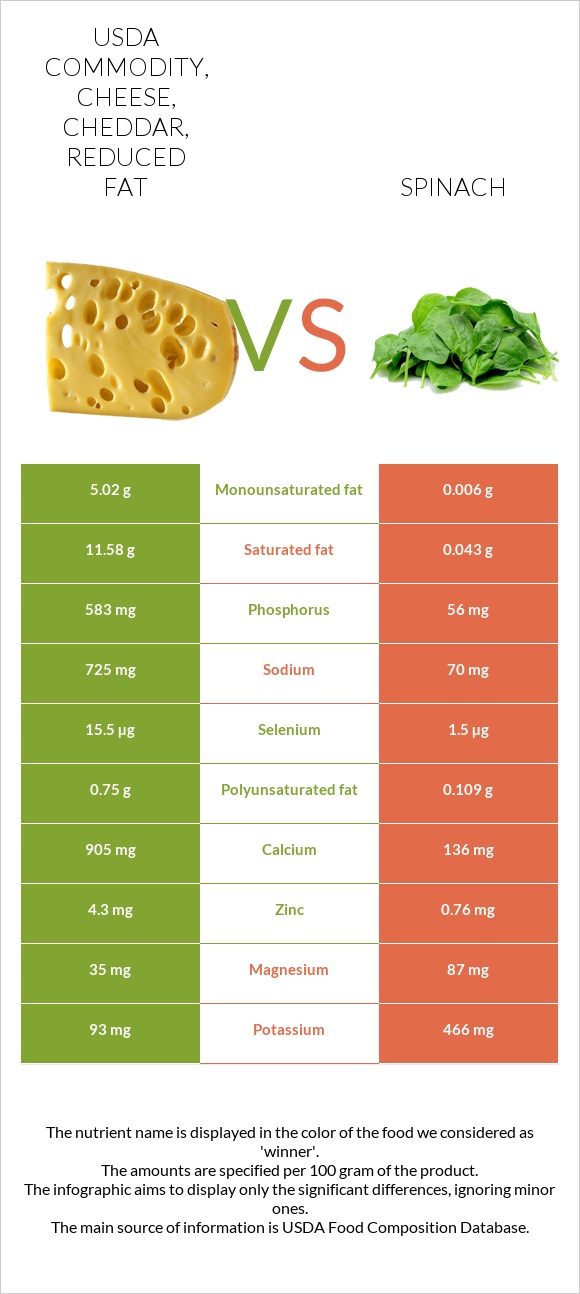 USDA Commodity, cheese, cheddar, reduced fat vs. Spinach — In-Depth ...