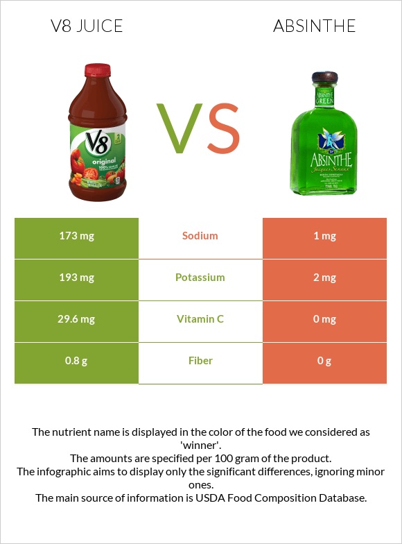 V8 juice vs Absinthe infographic
