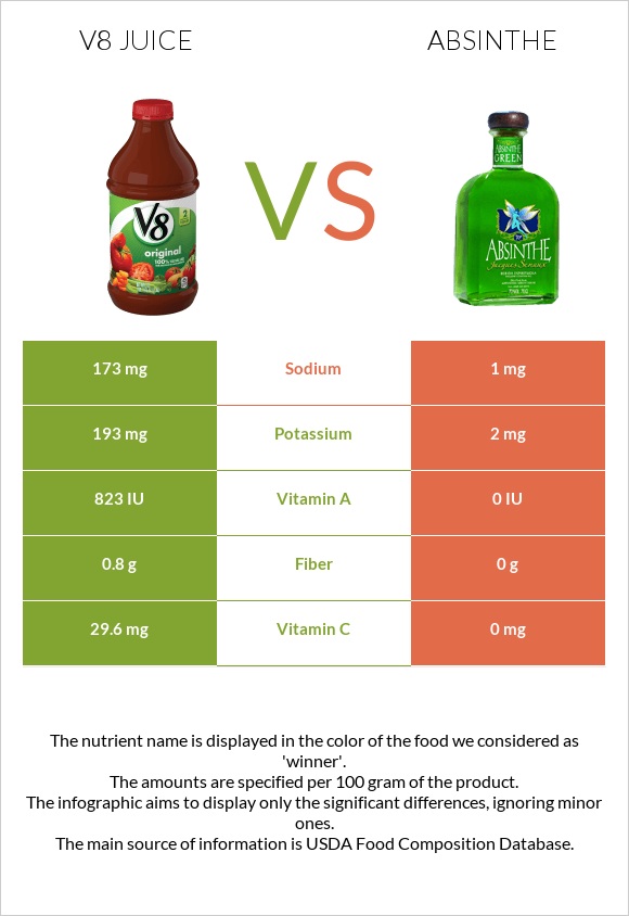 V8 juice vs Absinthe infographic