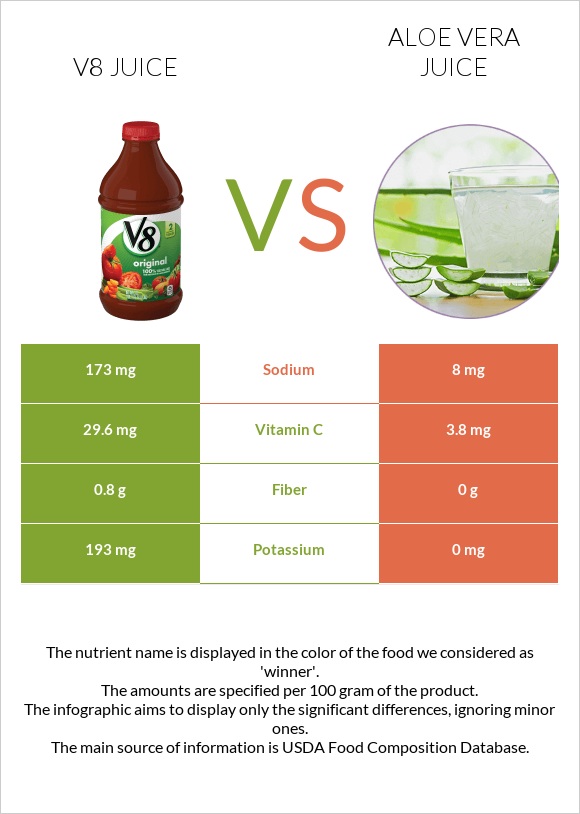 V8 juice vs Aloe vera juice infographic