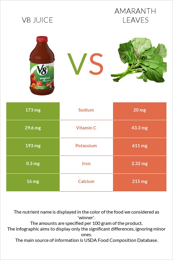 V8 juice vs. Amaranth leaves — InDepth Nutrition Comparison