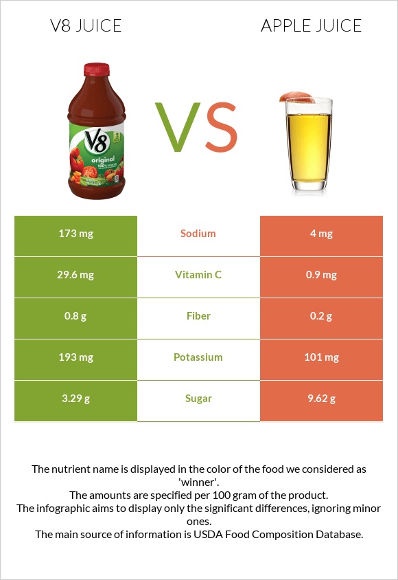 V8 juice vs Apple juice infographic
