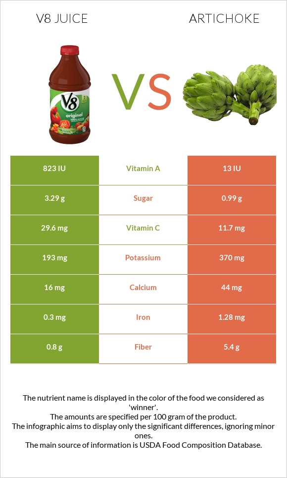 V8 juice vs. Artichoke — InDepth Nutrition Comparison