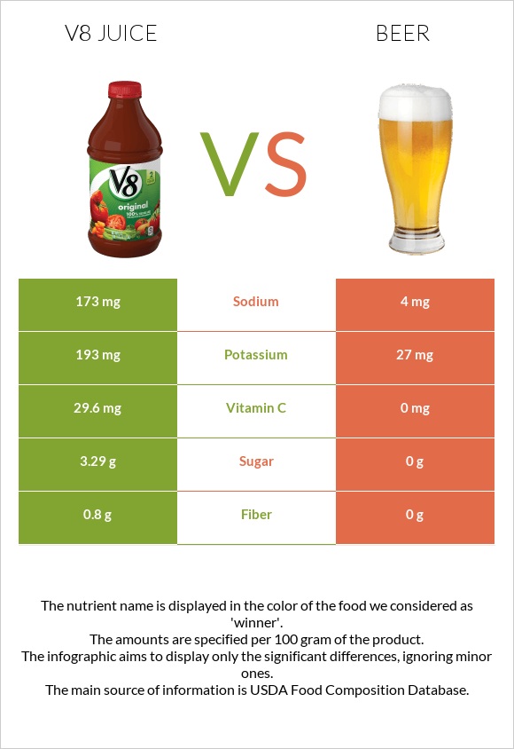 V8 juice vs Գարեջուր infographic
