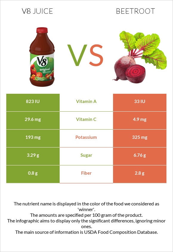 V8 juice vs. Beetroot — InDepth Nutrition Comparison