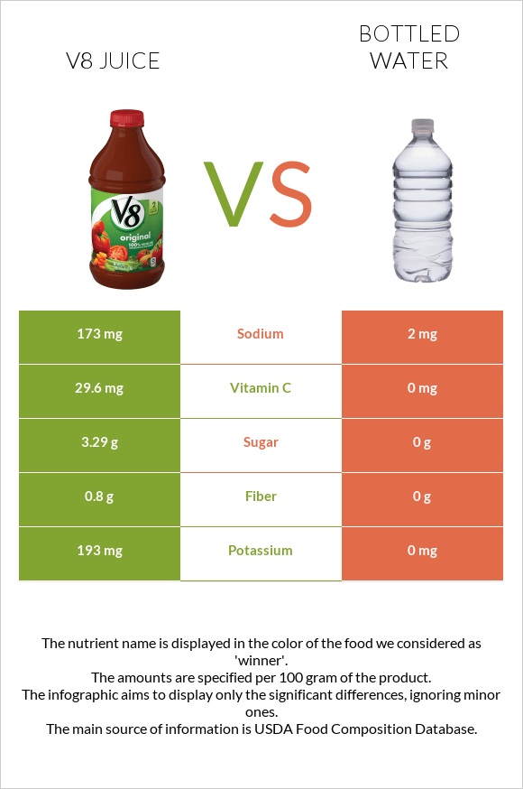V8 juice vs Bottled water infographic