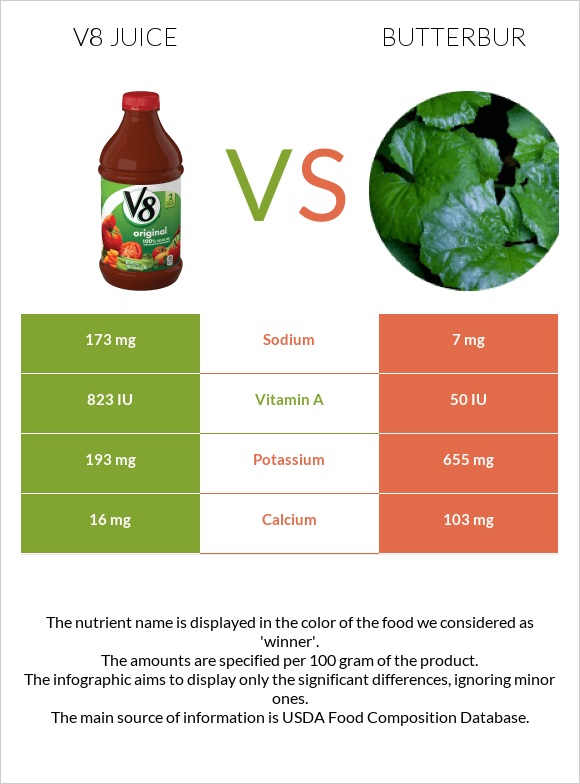 V8 juice vs. Butterbur — InDepth Nutrition Comparison