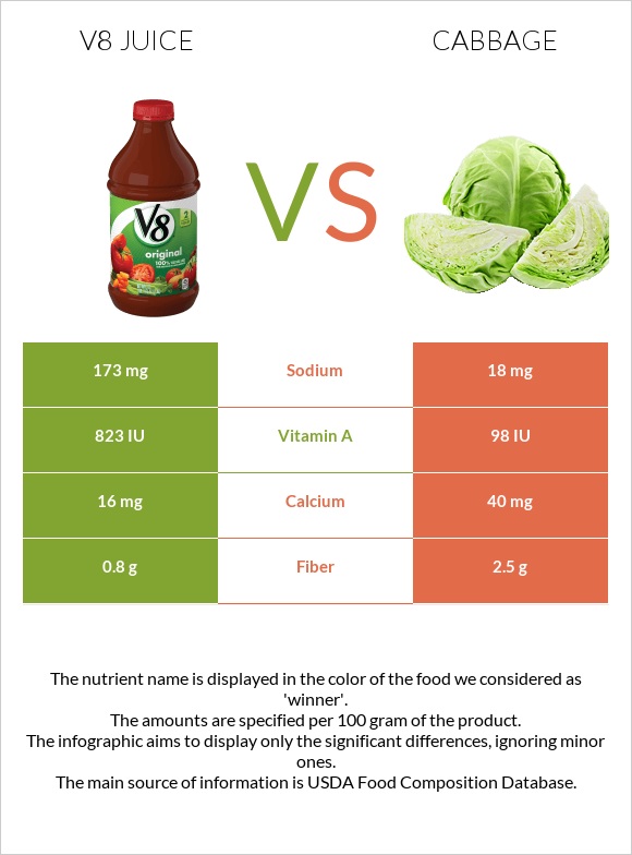 V8 juice vs. Cabbage — InDepth Nutrition Comparison