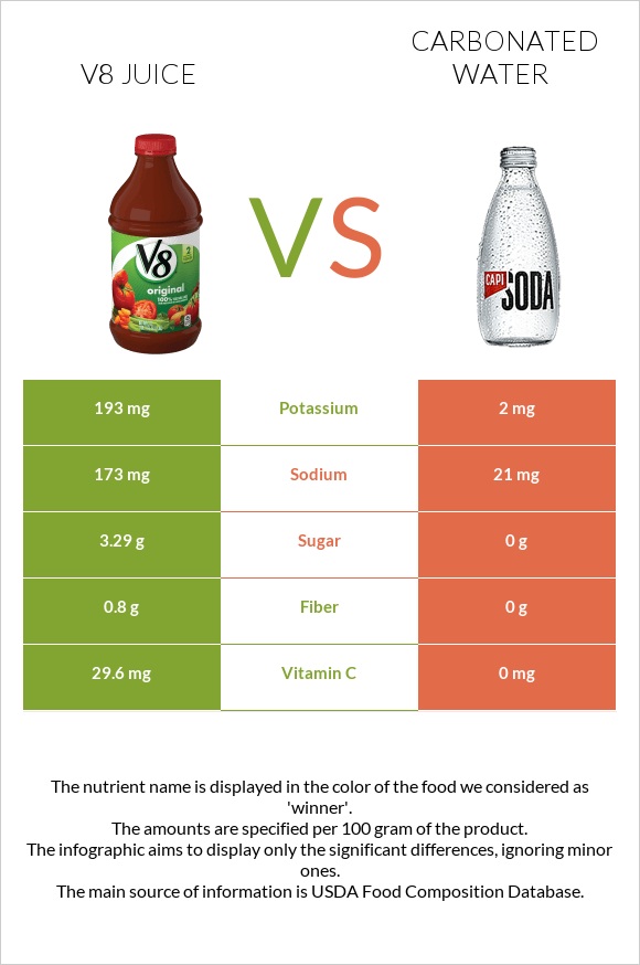 V8 juice vs Carbonated water infographic