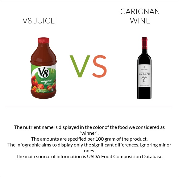 V8 juice vs Carignan wine infographic