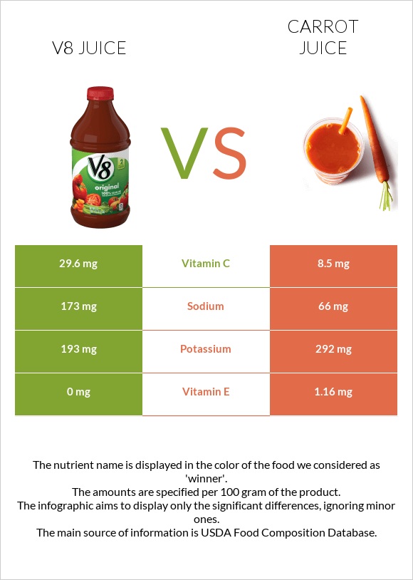 V8 juice vs Carrot juice infographic
