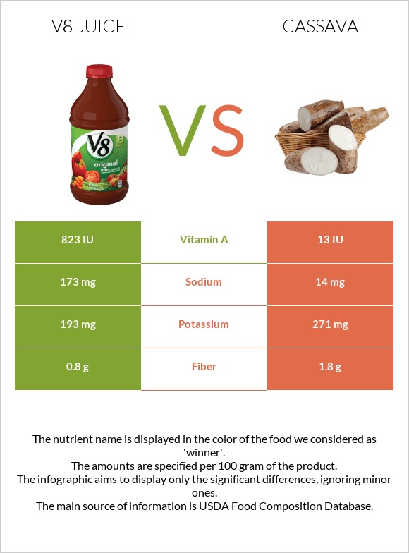 V8 juice vs Cassava infographic