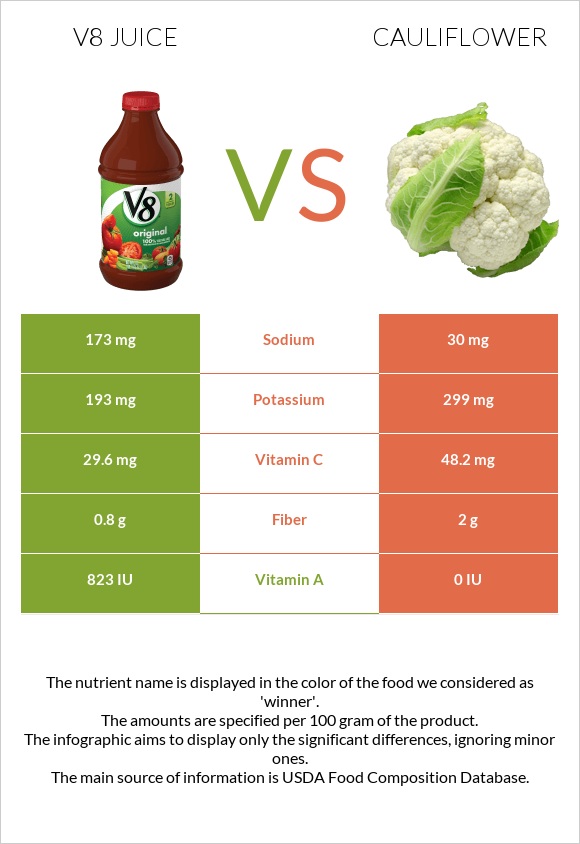 V8 juice vs. Cauliflower — InDepth Nutrition Comparison